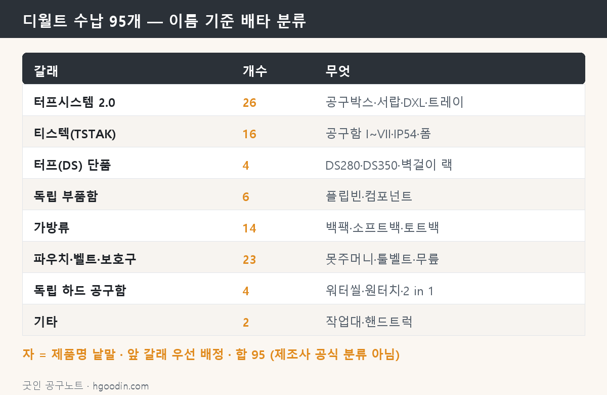 디월트 수납 95개를 제품명 낱말 기준으로 겹치지 않게 나눈 표