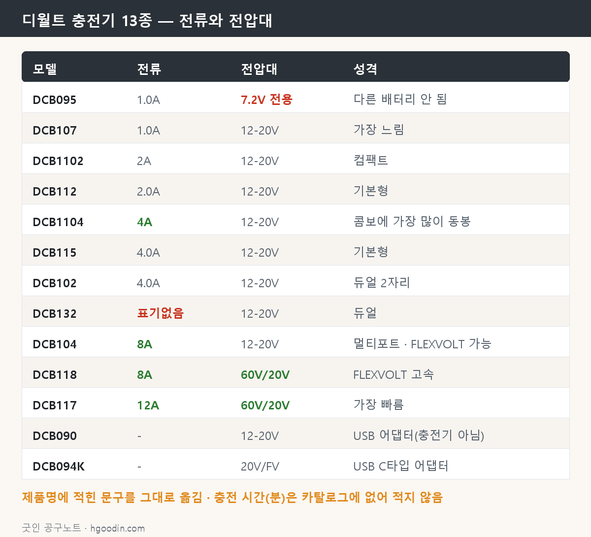 디월트 충전기 13종의 전류와 전압대 — 제품명 표기를 그대로 옮긴 표