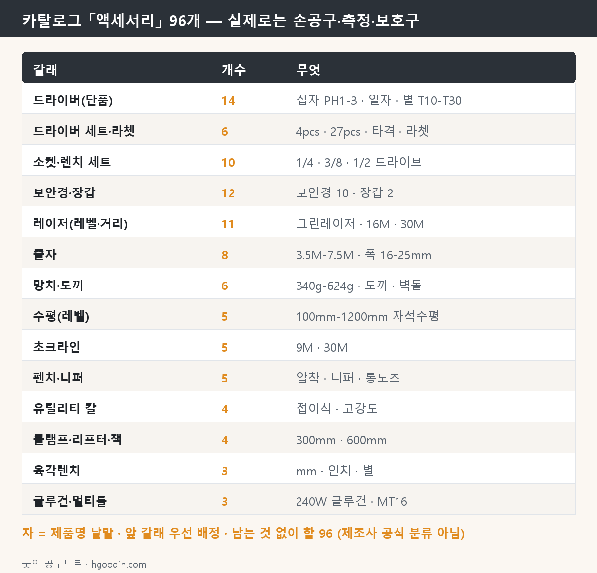 카탈로그 「액세서리」 96개를 제품명 기준으로 겹치지 않게 나눈 표