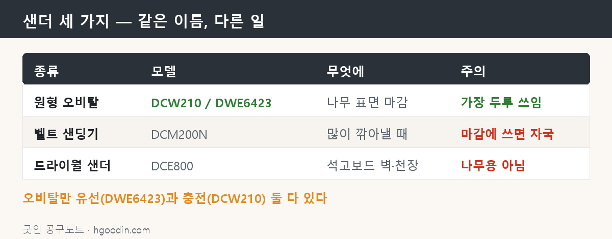 샌더 세 가지의 차이 — 오비탈·벨트·드라이월은 하는 일이 다르다