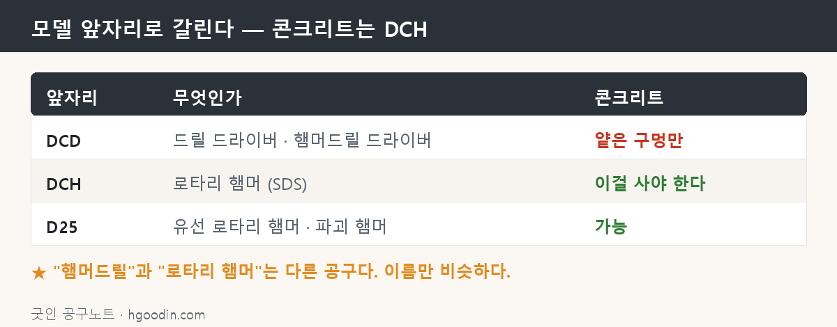 디월트 모델 앞자리 DCD와 DCH 구분 도해