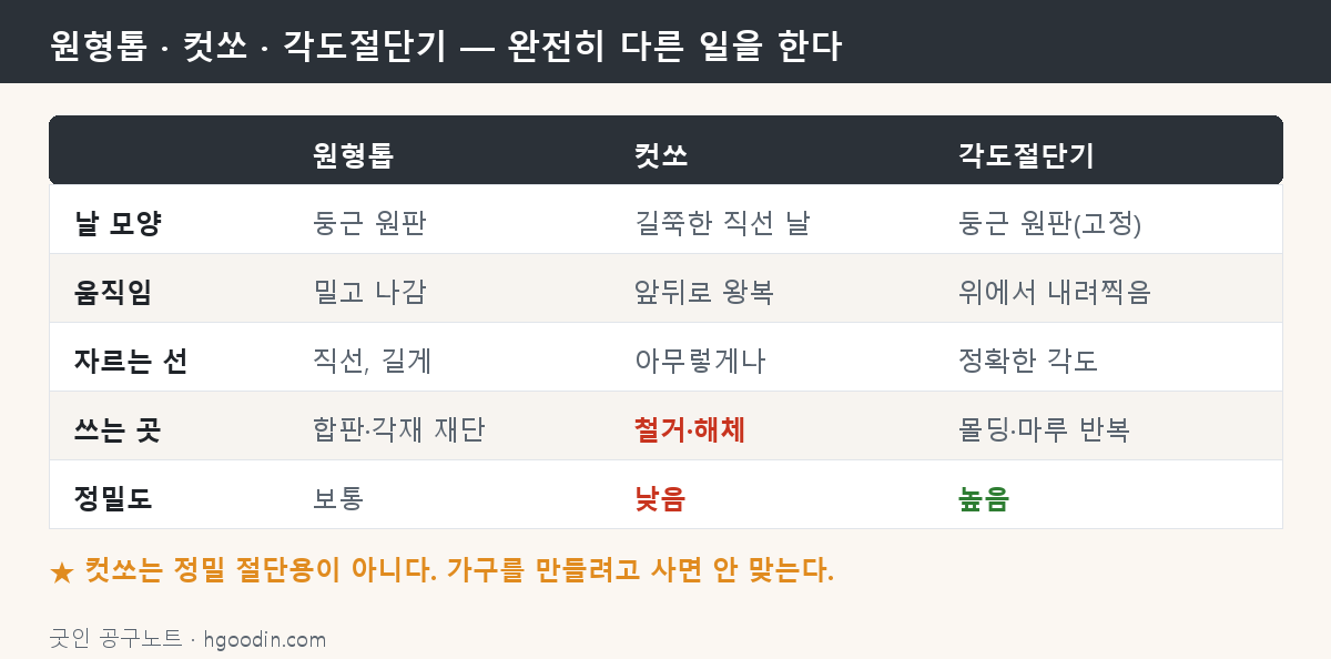 원형톱·컷쏘·각도절단기 비교 도해
