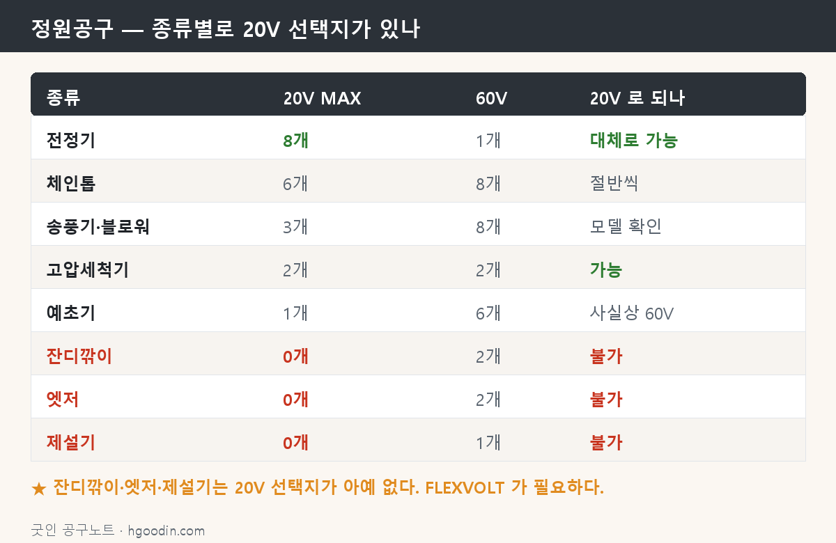 정원공구 20V/60V 비교 도해
