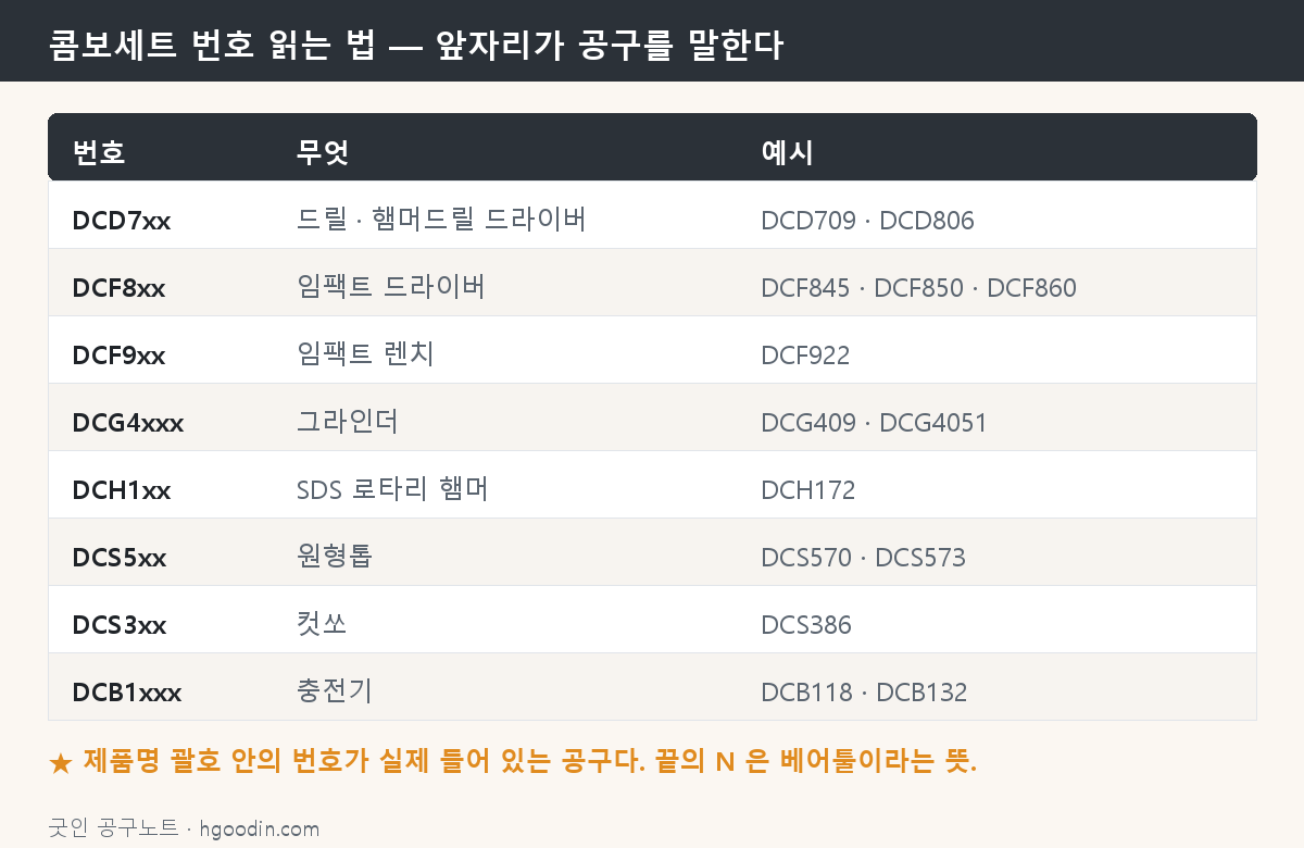 콤보세트 번호 읽는 법 도해