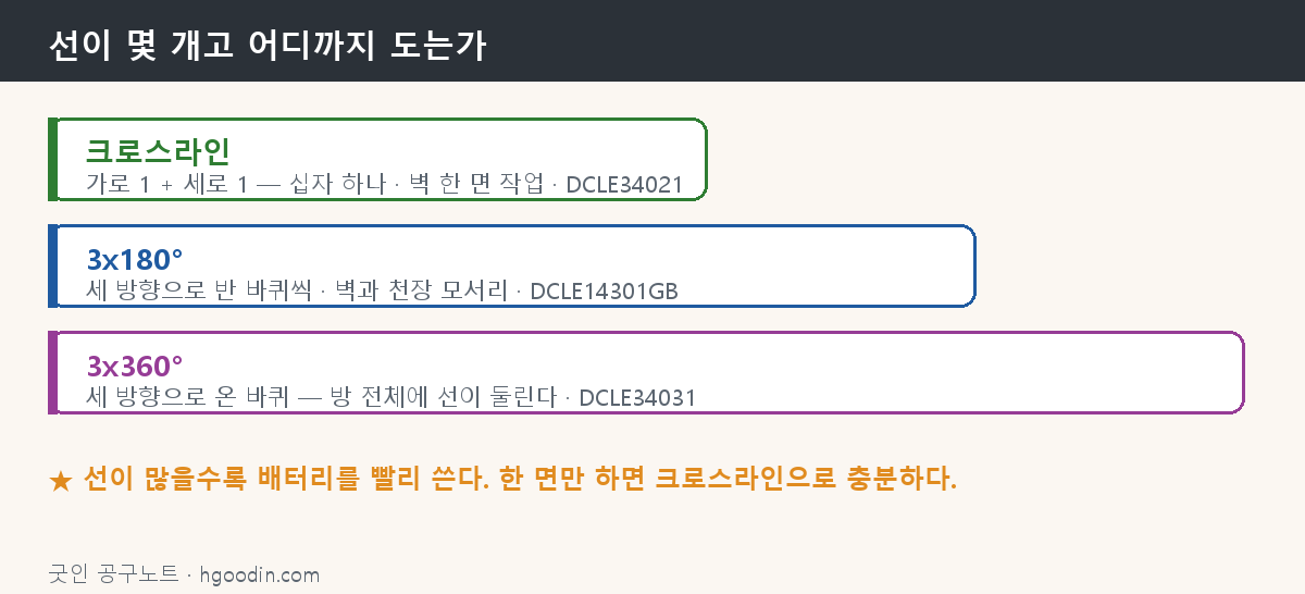레이저 선 종류 도해
