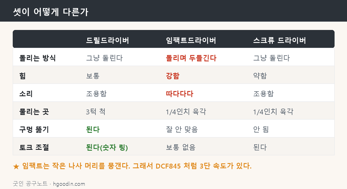 세 드라이버 차이 도해
