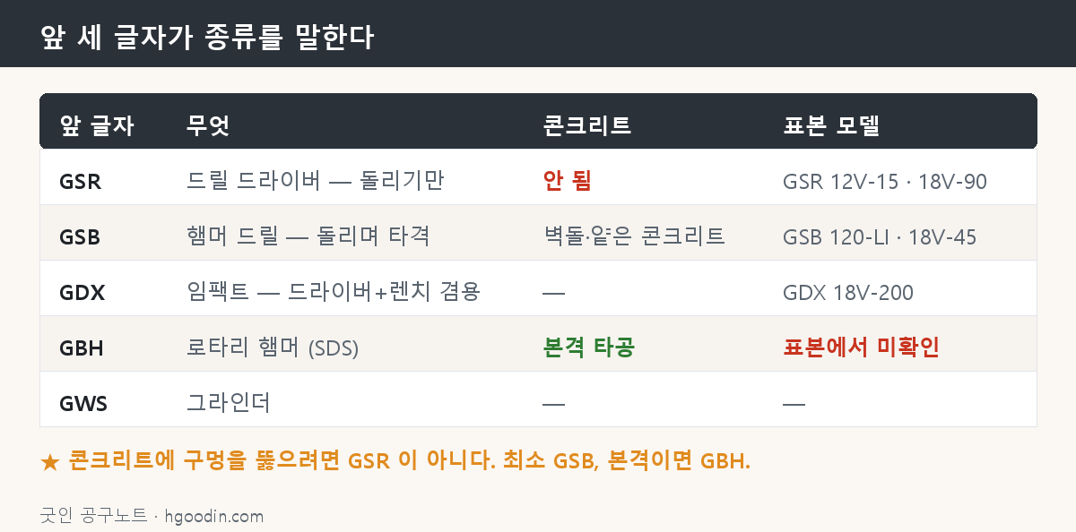 보쉬 앞 세 글자 구분 도해
