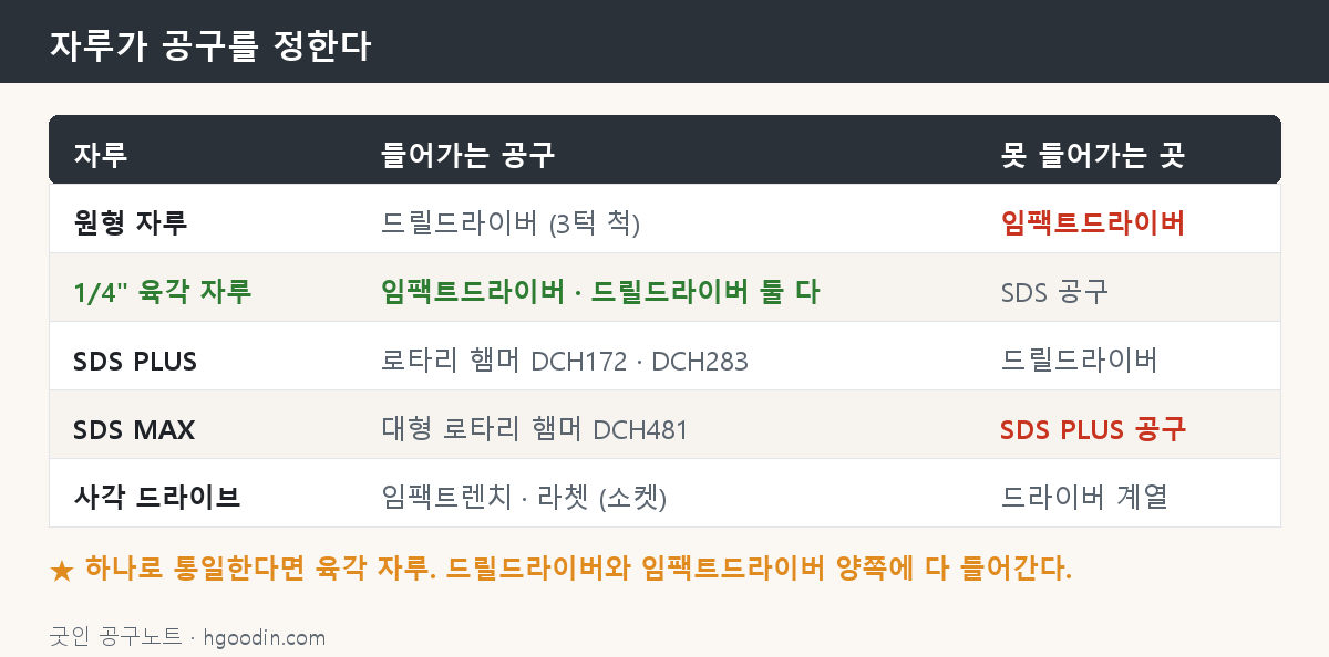 비트 자루 다섯 가지 도해