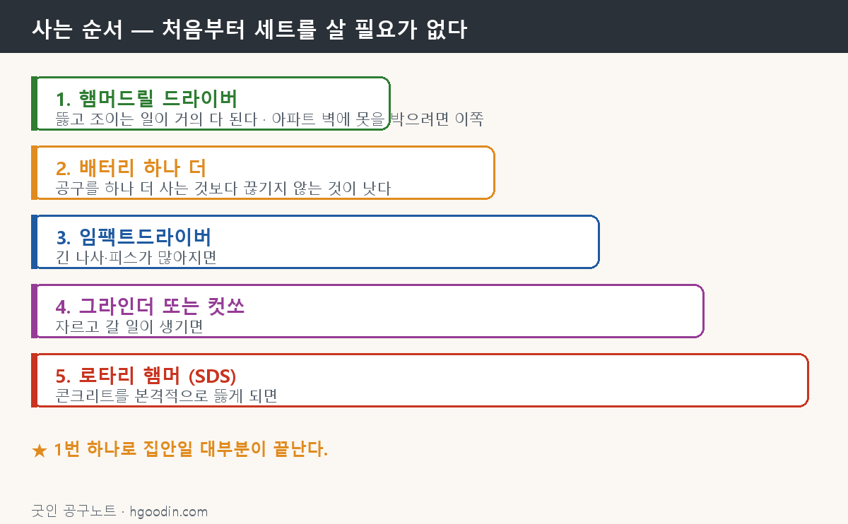 전동공구 사는 순서 도해