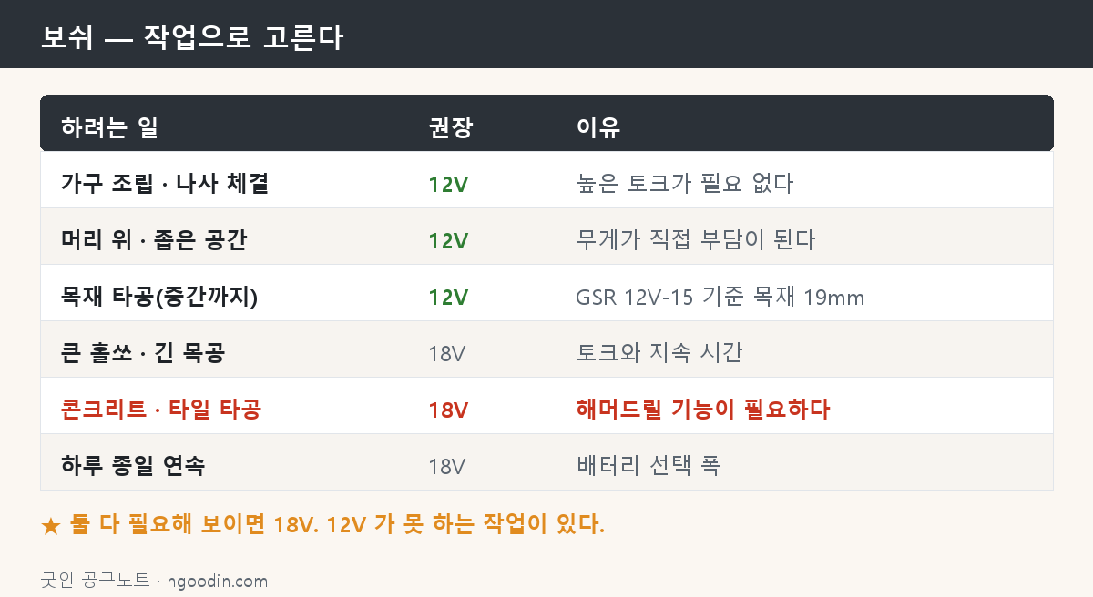 보쉬 12V와 18V를 작업 종류로 고르는 기준 도해