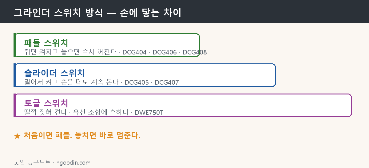 그라인더 패들·슬라이더·토글 스위치 방식 비교 도해