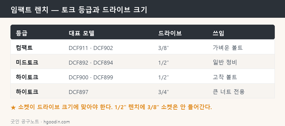임팩트 렌치의 토크 등급과 드라이브 크기 비교 도해
