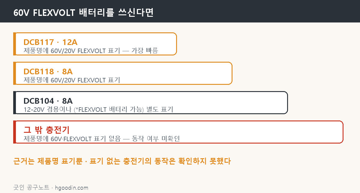 60V FLEXVOLT 배터리를 쓸 때 고를 수 있는 충전기와 표기 없는 나머지