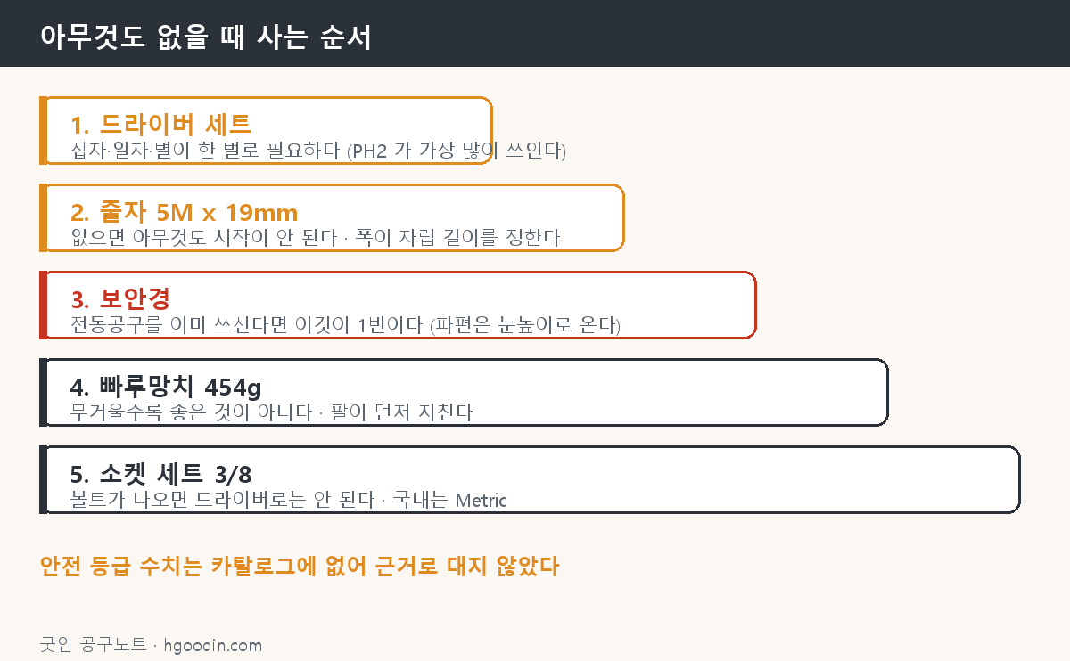 아무것도 없을 때 손공구를 사는 순서 — 전동공구를 쓴다면 보안경이 1번