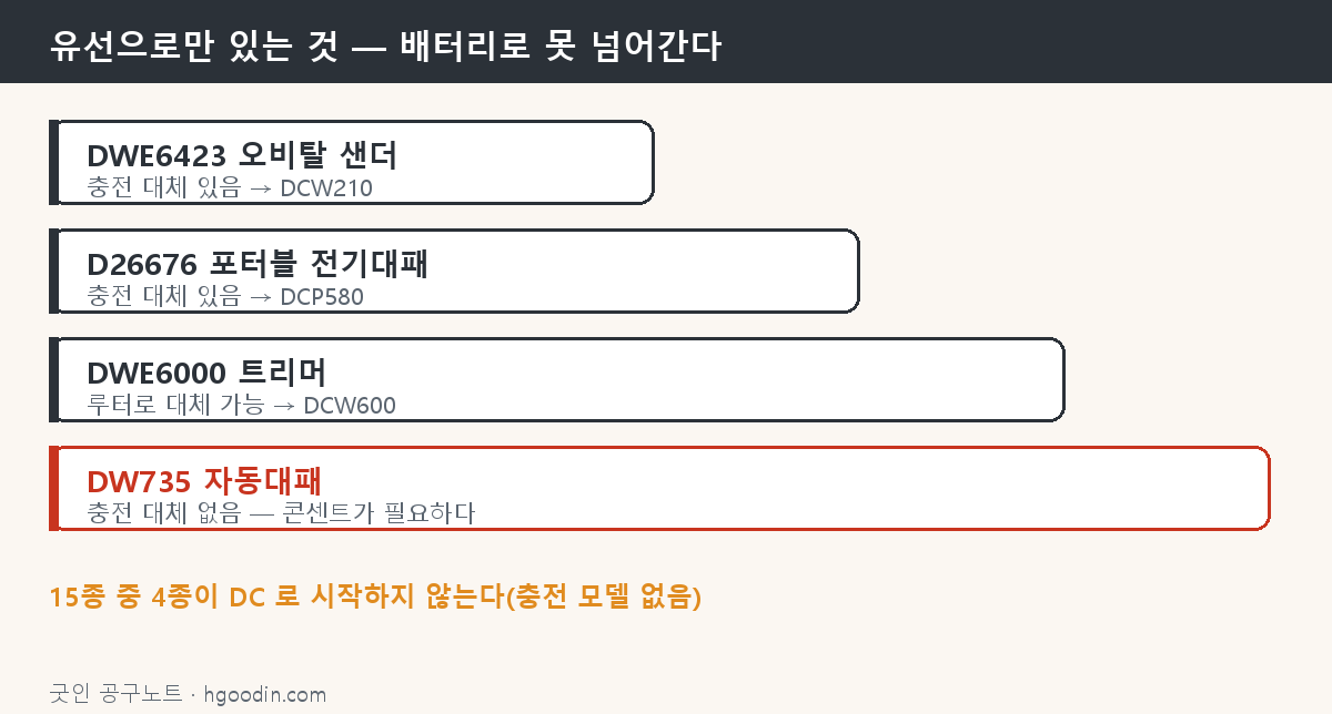 15종 중 유선으로만 있는 4종과 충전 대체 여부