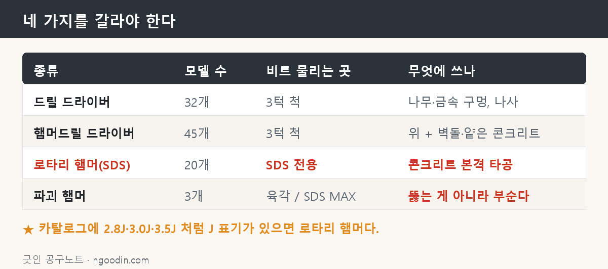 드릴·햄머 네 종류 비교 도해