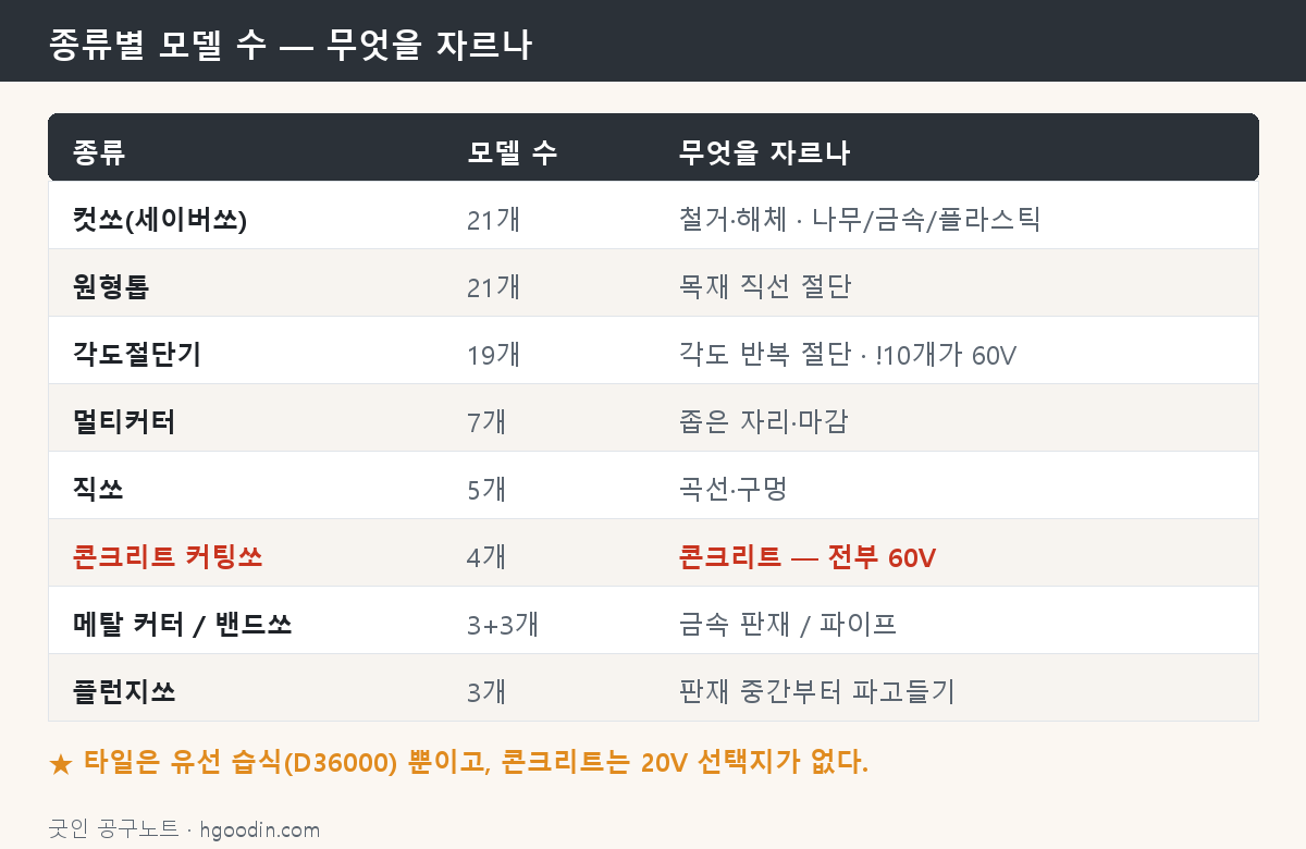톱 14가지 종류별 모델 수 도해