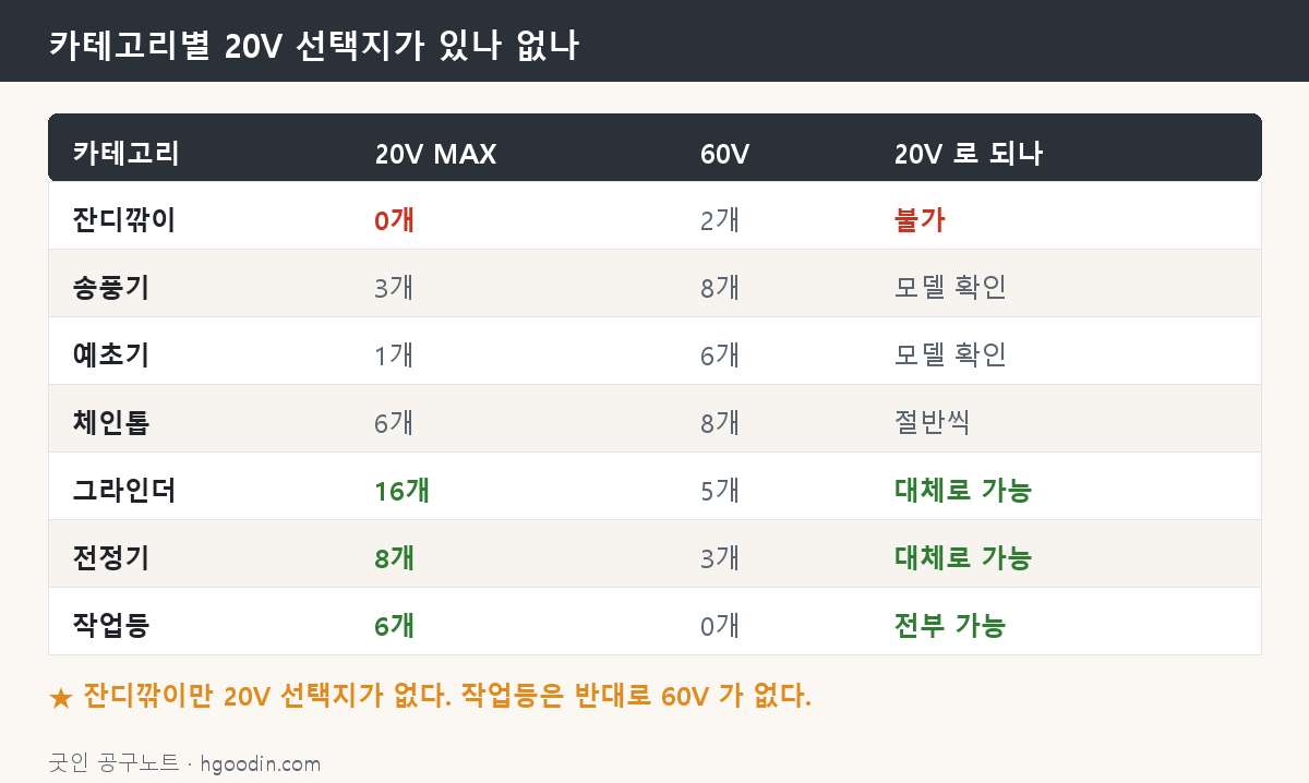 카테고리별 20V MAX와 60V 모델 수 비교 도해