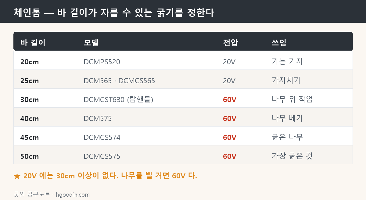 체인톱 바 길이별 비교 도해