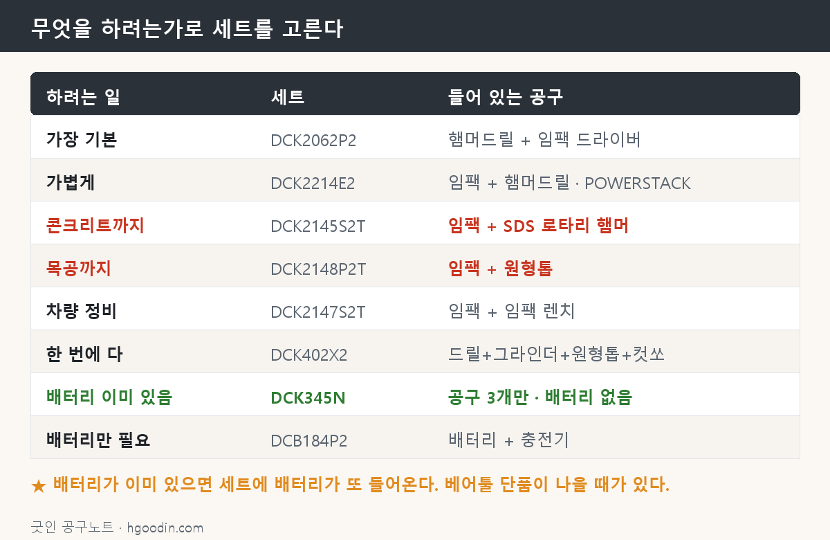 하려는 일로 세트 고르는 도해