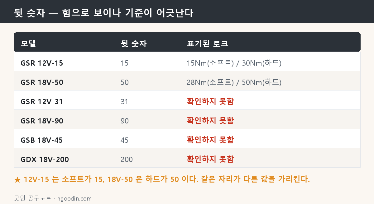 보쉬 뒷 숫자와 토크 대조 도해
