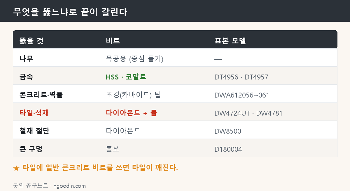 재료별 비트 도해
