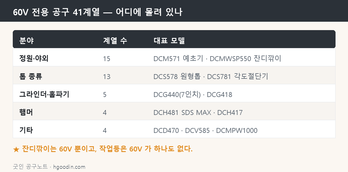 60V 전용 41개 계열의 분야별 분포 도해