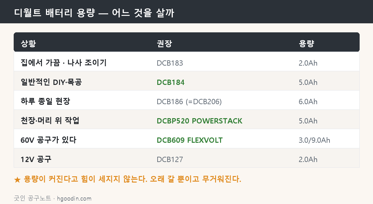 디월트 배터리 용량별 권장 모델 도해