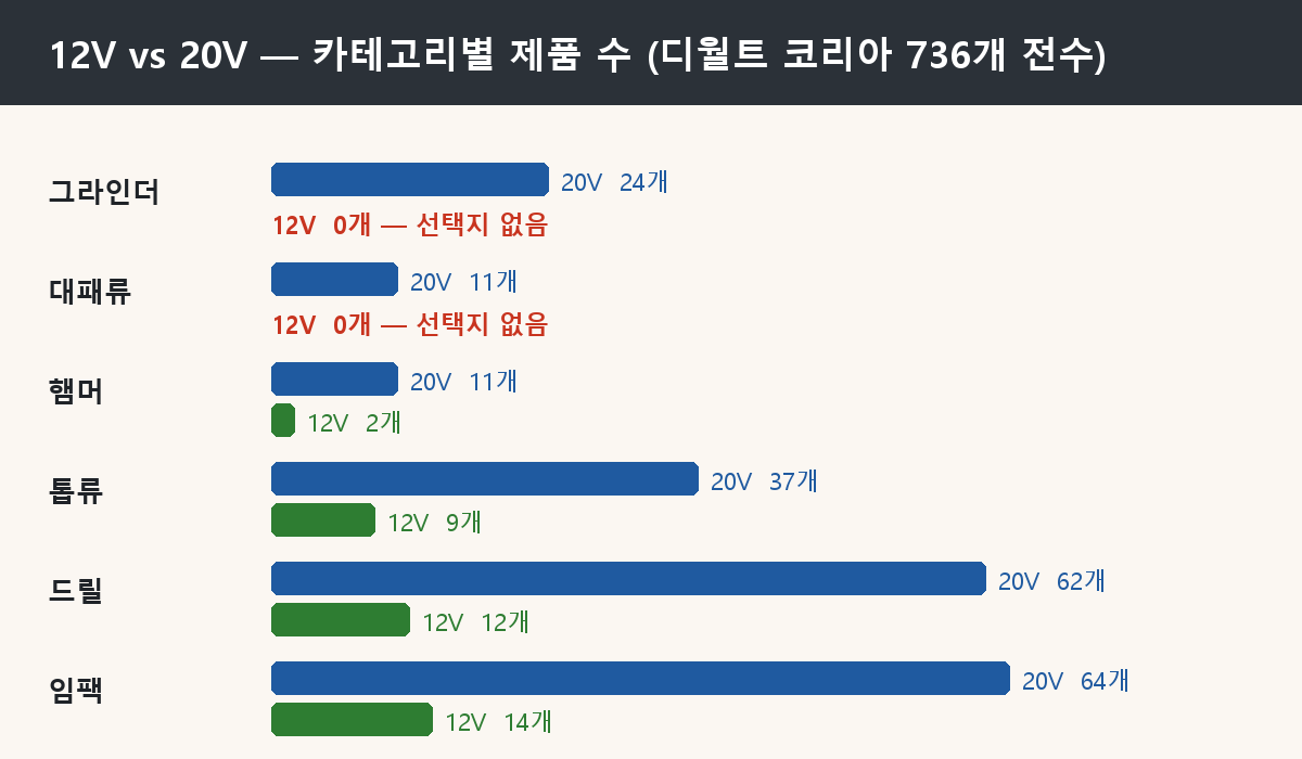 디월트 12V와 20V의 카테고리별 제품 수 비교 막대그래프