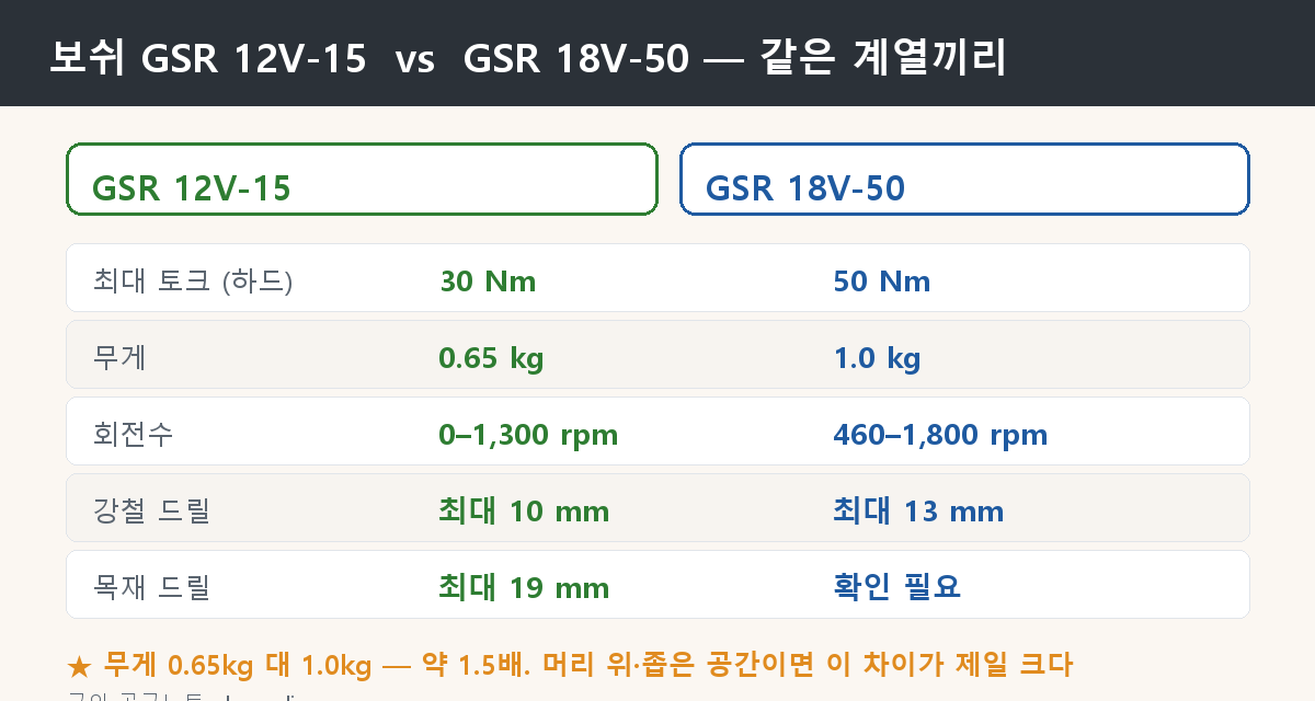 보쉬 GSR 12V-15와 GSR 18V-50의 토크·무게·회전수 비교 도해