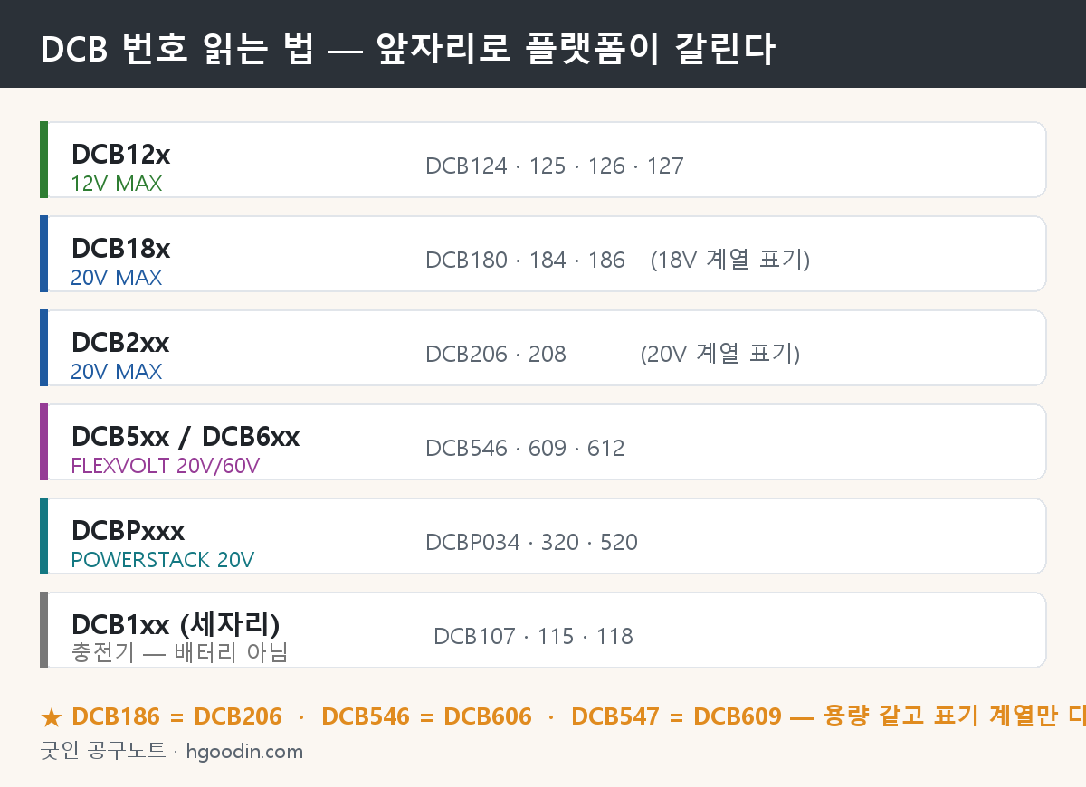 DCB 번호 앞자리로 배터리 플랫폼을 구분하는 도해