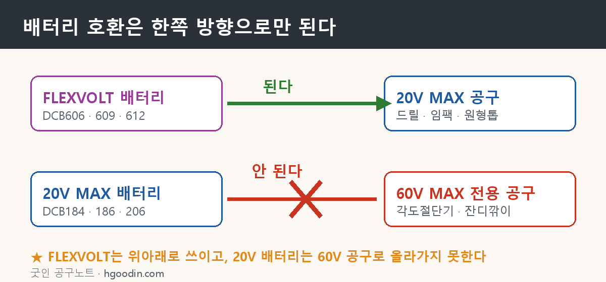 FLEXVOLT 배터리는 20V 공구에 되고 20V 배터리는 60V 공구에 안 되는 호환 방향 도해
