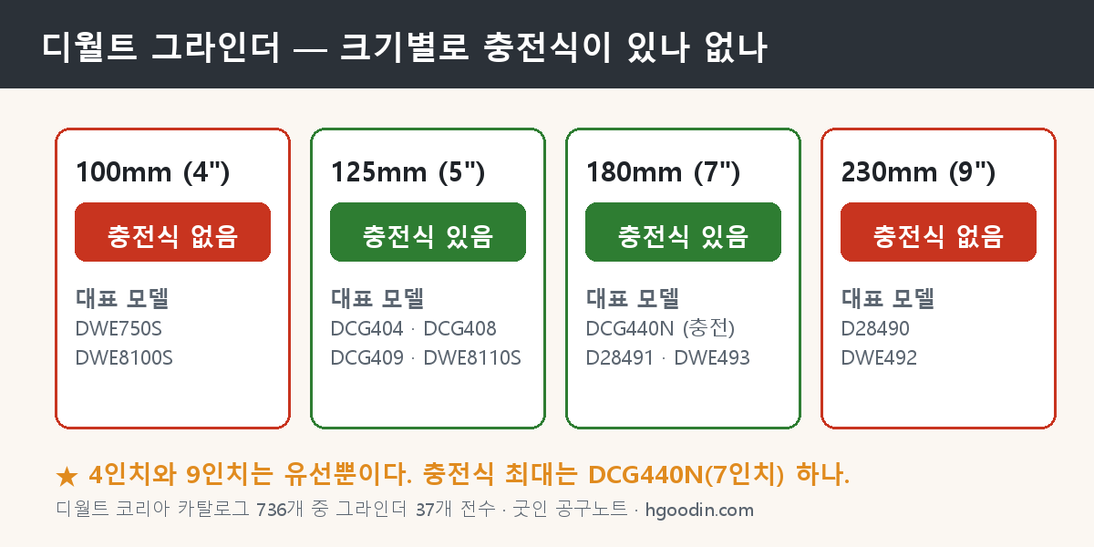 디월트 그라인더 크기별로 충전식 유무를 비교한 도해 — 4인치와 9인치는 유선뿐