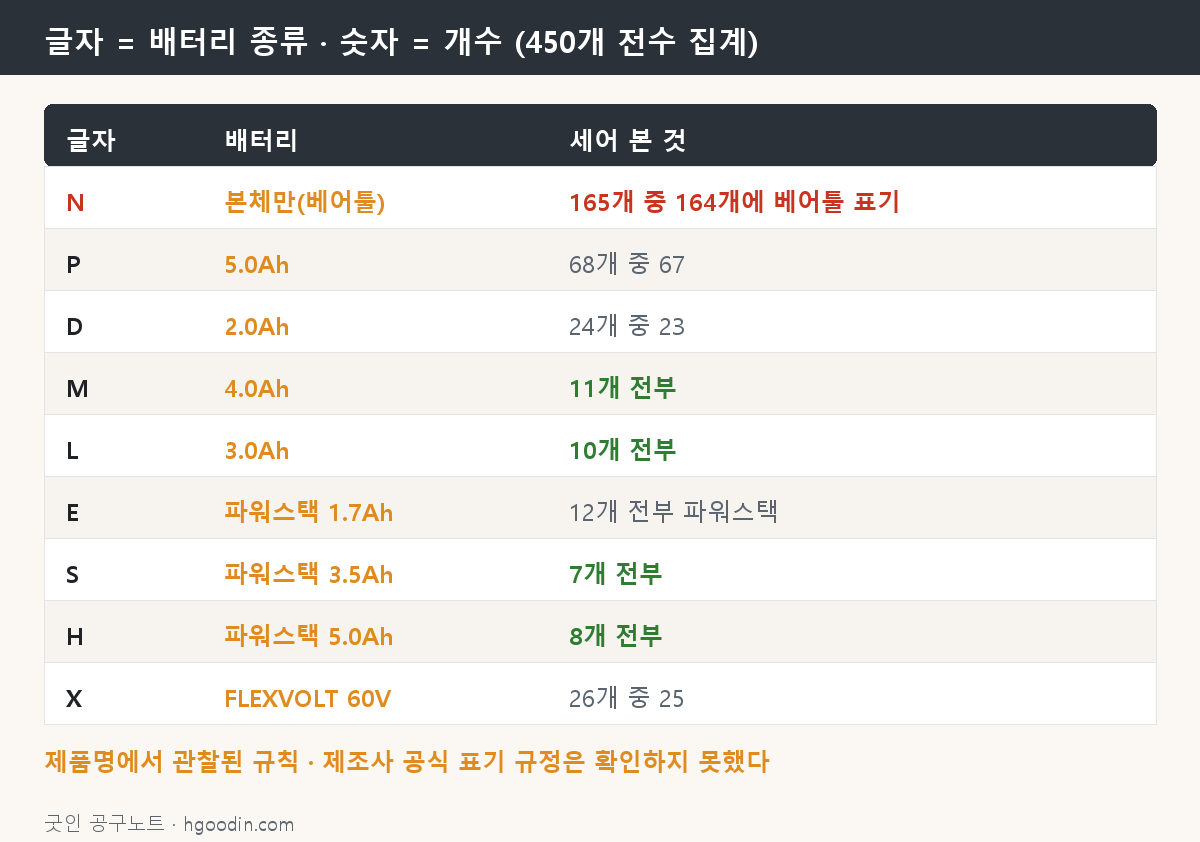 접미사 글자와 배터리 종류의 대응 — 450개 전수 집계
