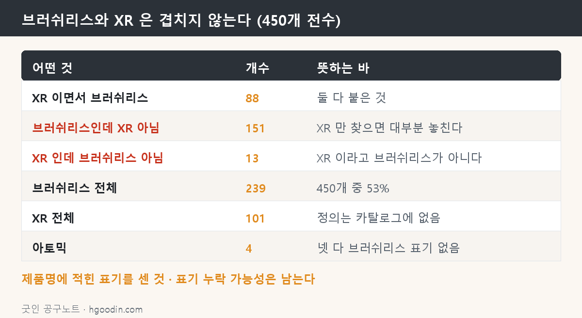 브러쉬리스와 XR의 교차 집계 — 겹치는 것은 88개뿐
