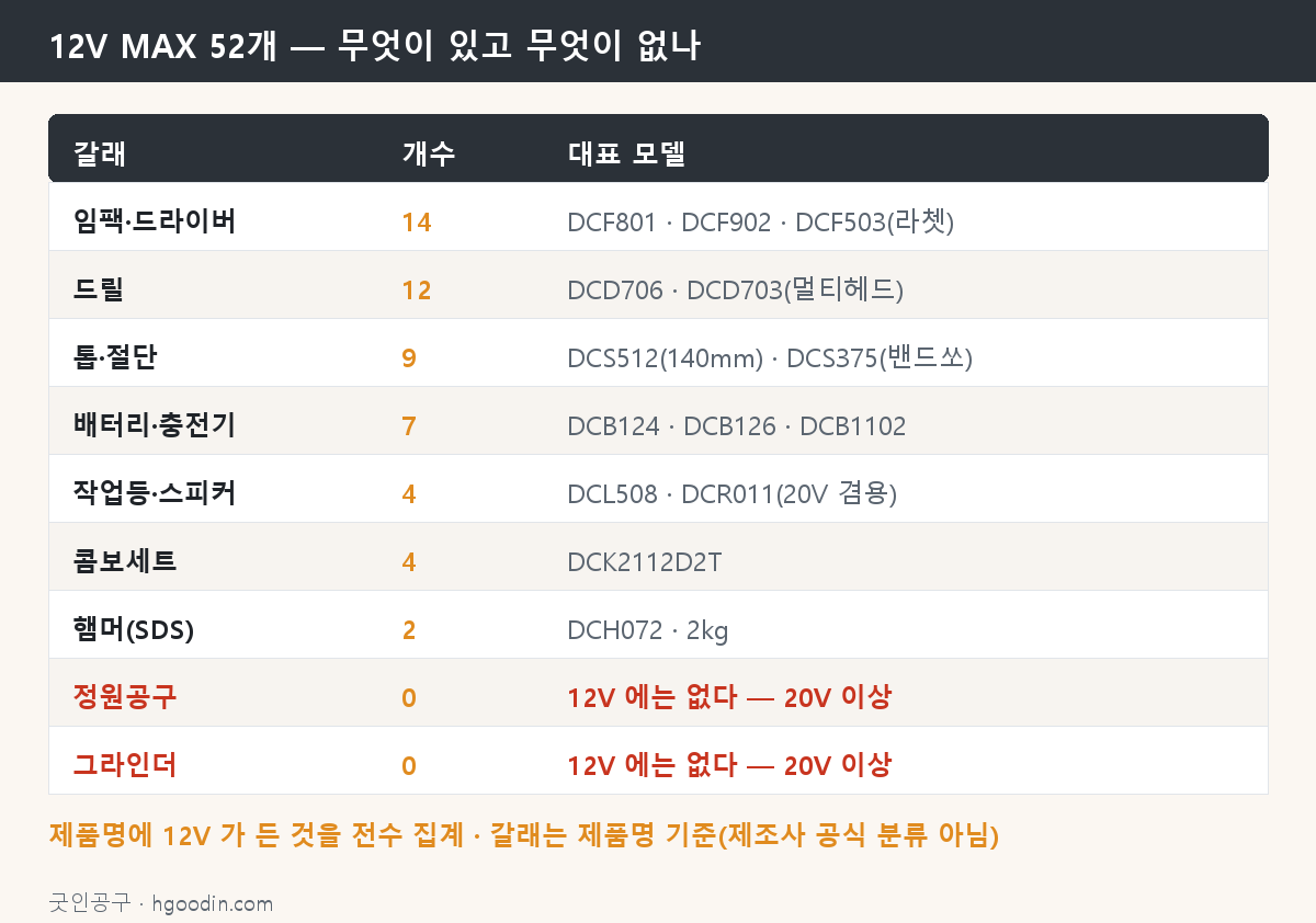 12V MAX 52개의 갈래별 개수와 12V에 아예 없는 것