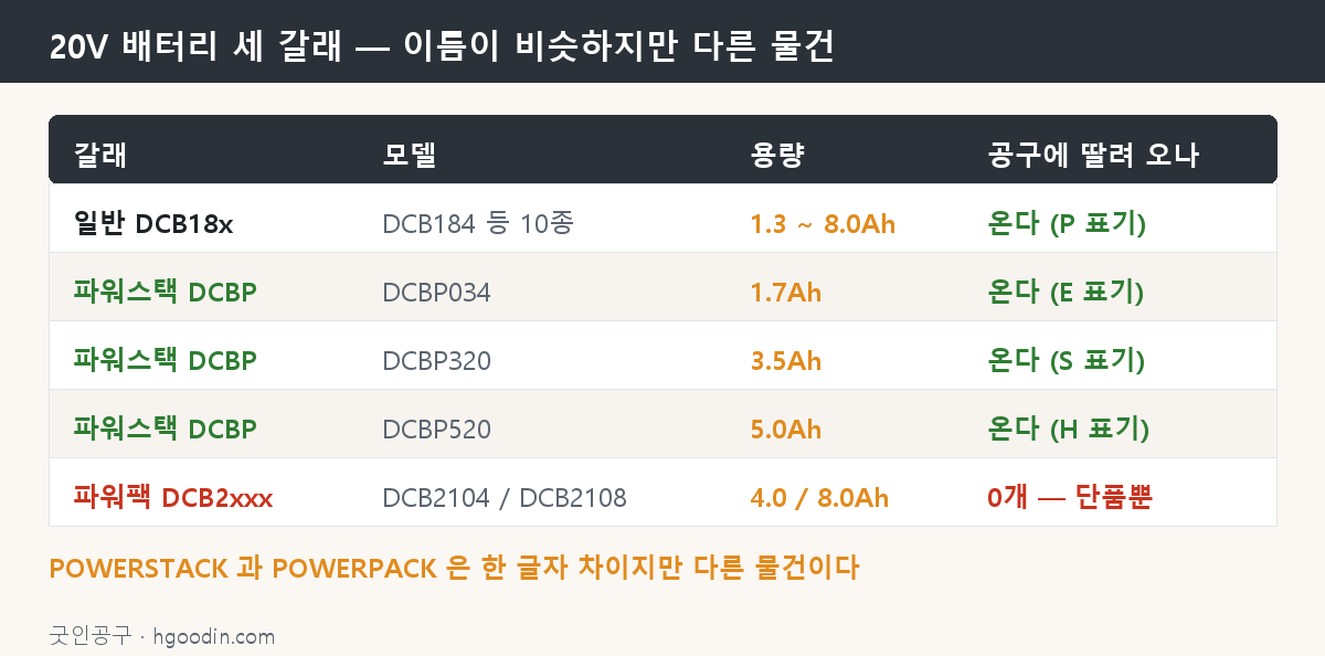 20V 배터리 세 갈래와 공구 동봉 여부