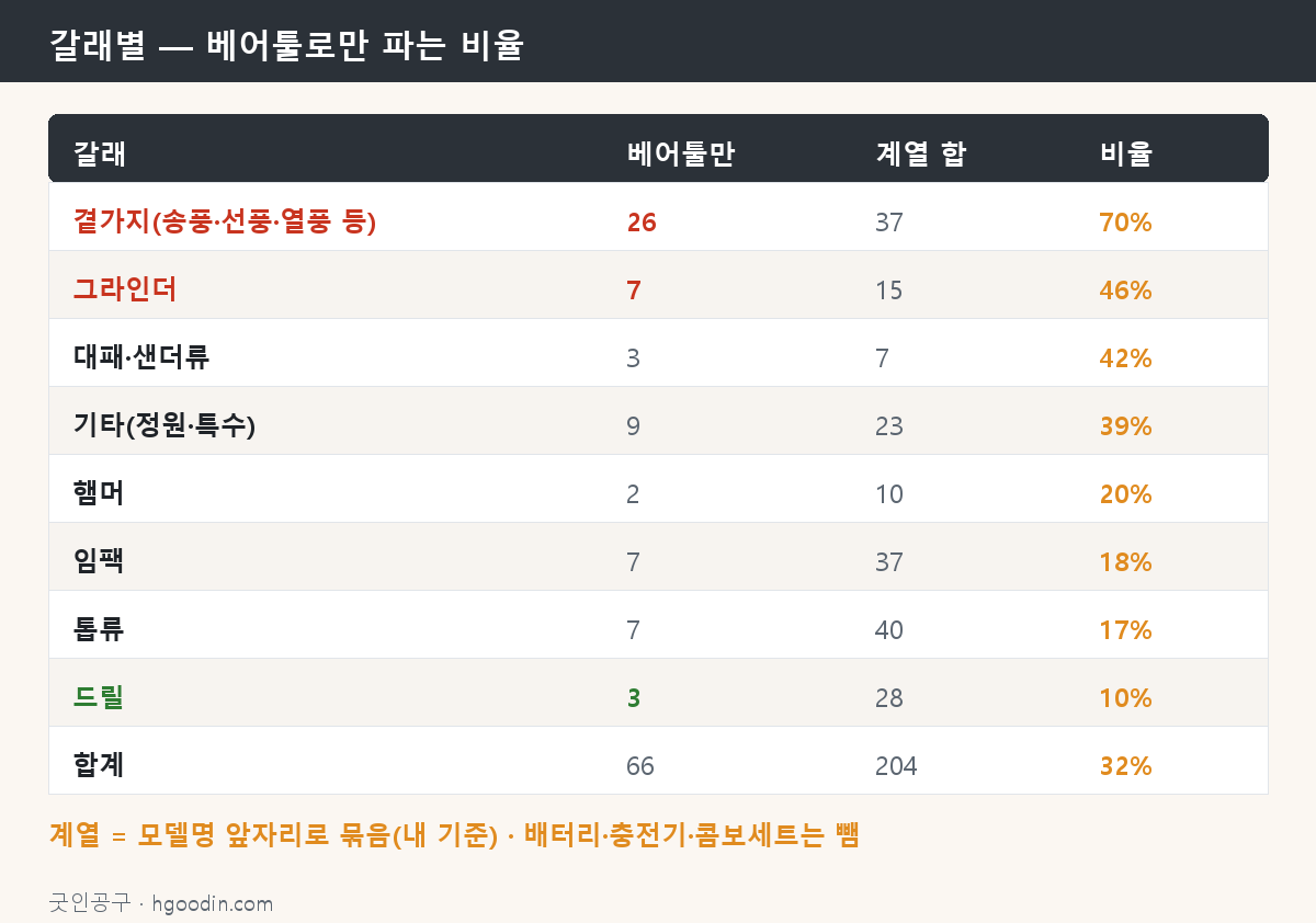 갈래별로 베어툴로만 파는 비율 — 그라인더 46%, 드릴 10%