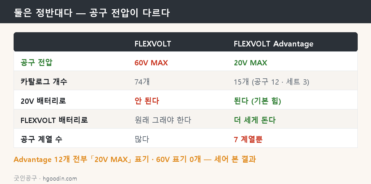 FLEXVOLT와 FLEXVOLT Advantage의 차이 — 공구 전압이 정반대다