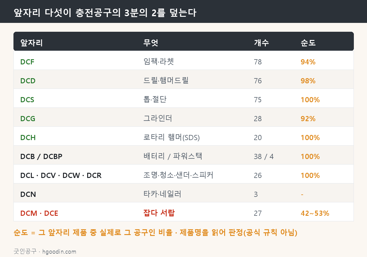 앞자리별 개수와 순도 — 다섯 글자가 3분의 2를 덮는다
