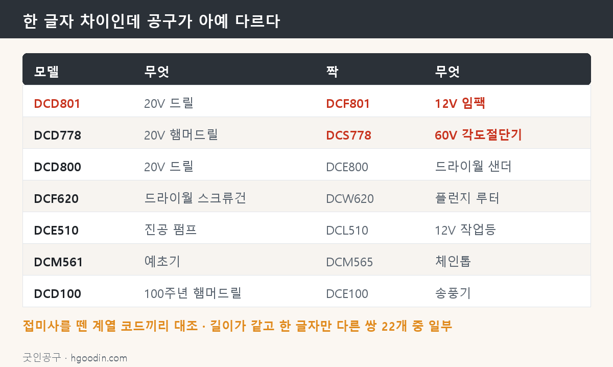 한 글자 차이인데 공구가 아예 다른 쌍