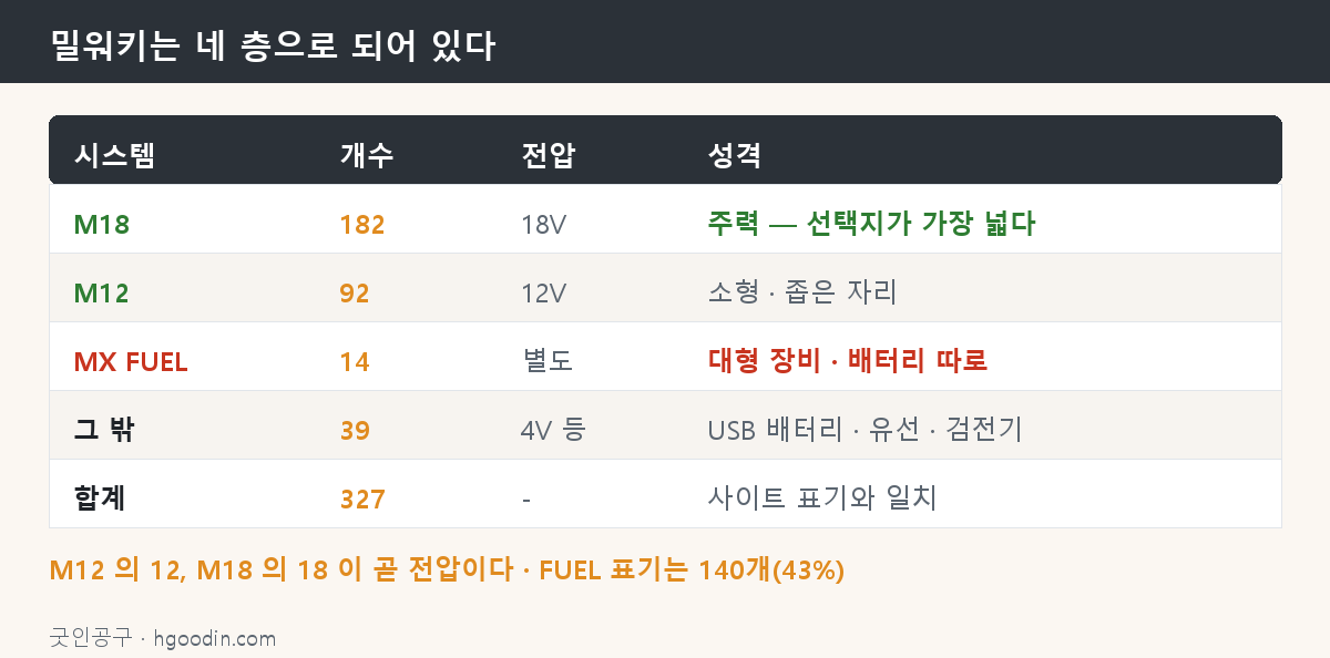 밀워키의 네 시스템과 개수