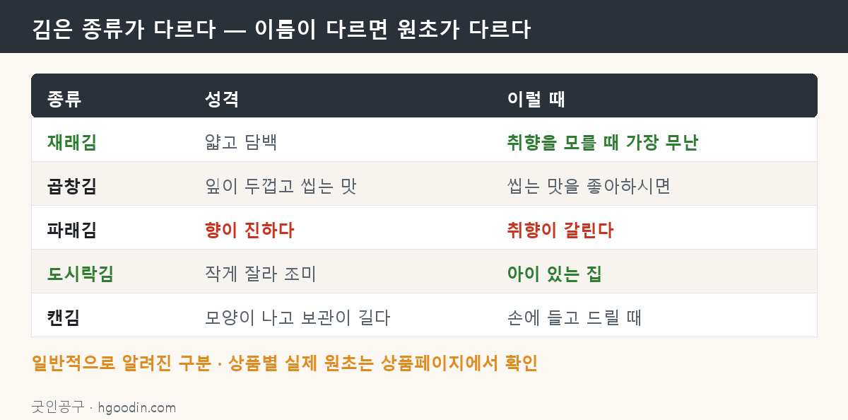 김 종류별 성격 — 이름이 다르면 원초가 다르다