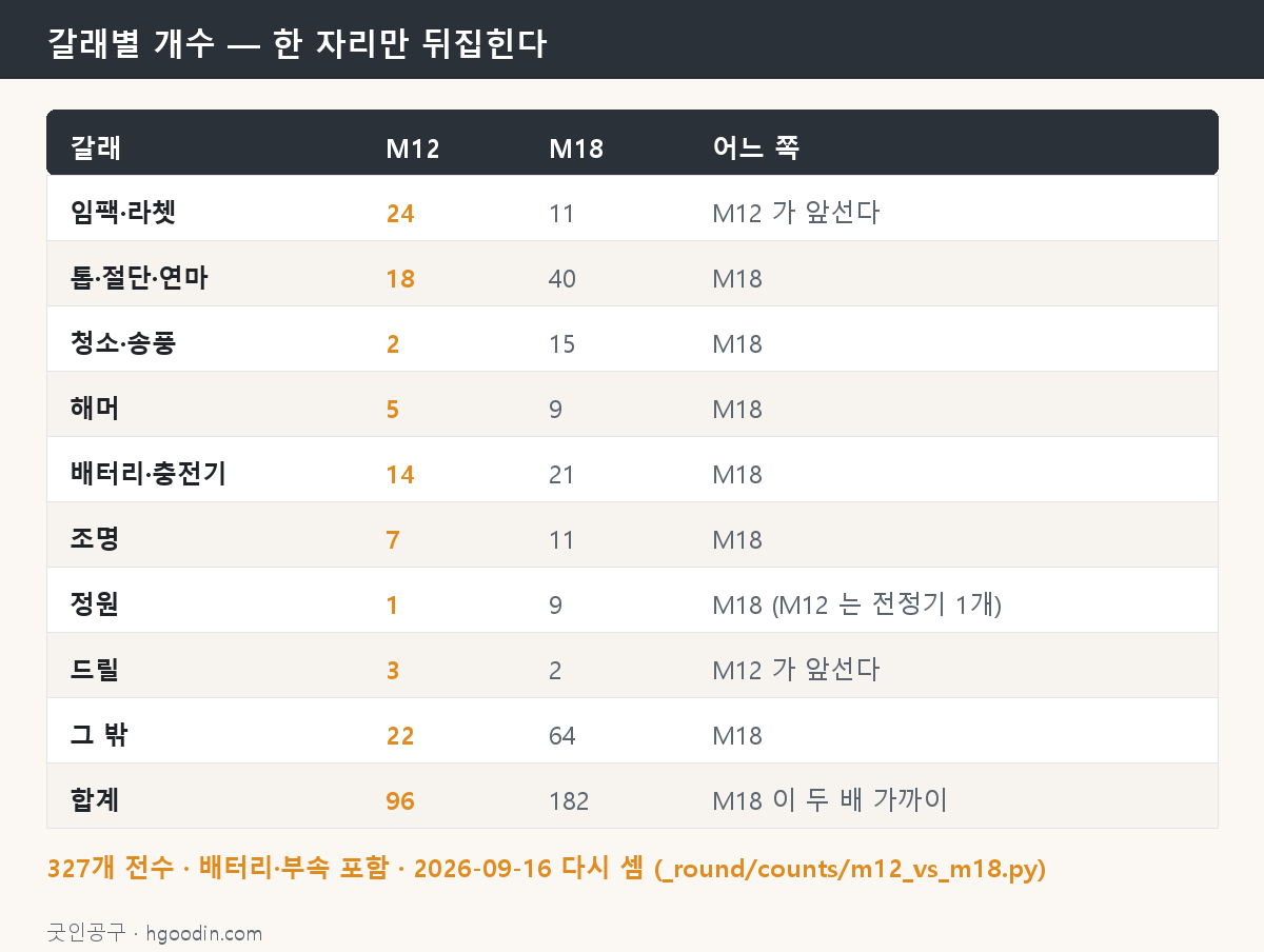 M12와 M18 갈래별 개수 — 임팩·라쳇만 뒤집힌다