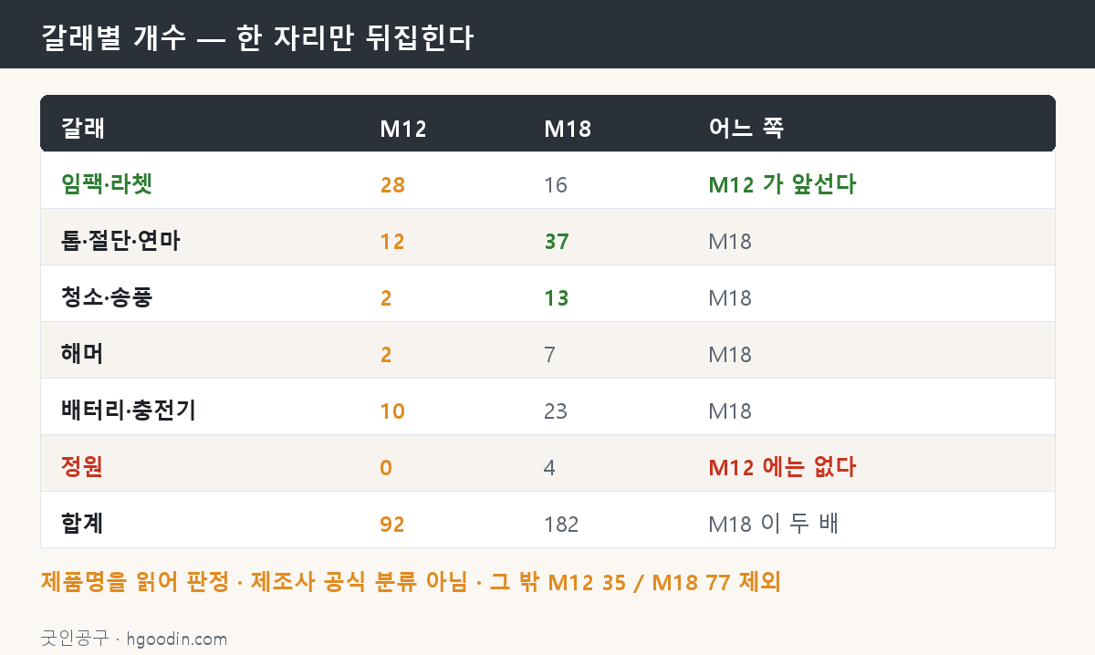 M12와 M18 갈래별 개수 — 임팩·라쳇만 뒤집힌다