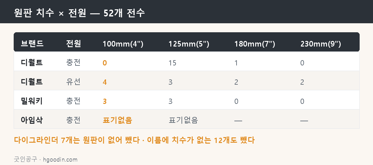 원판 치수 × 전원 — 충전 4인치는 밀워키에만 있다