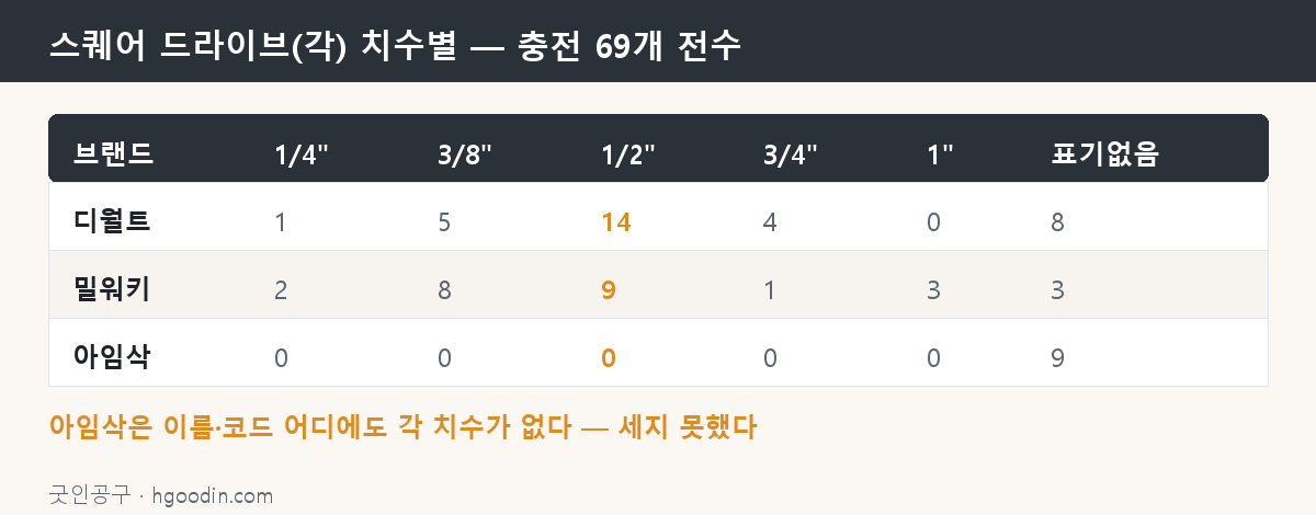 각 치수별 분포 — 1/2인치가 표준이고 1인치는 밀워키뿐이다