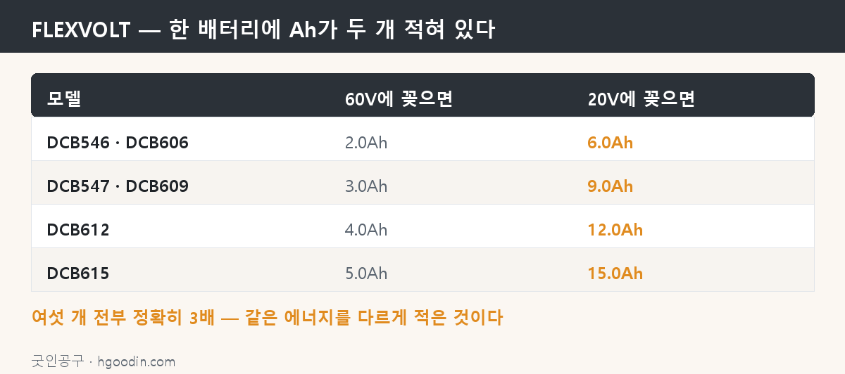FLEXVOLT는 한 배터리에 Ah가 두 개 — 정확히 3배 차이다