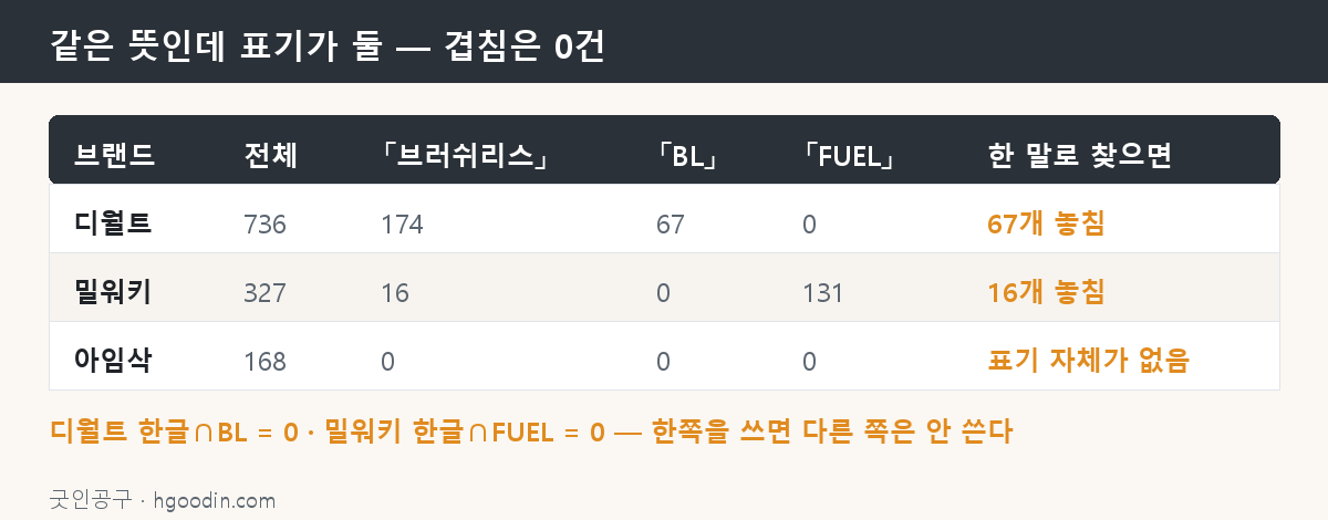 같은 뜻인데 표기가 둘 — 겹침은 0건이다