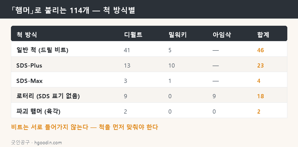 「햄머」로 불리는 114개 — 척 방식별 분포